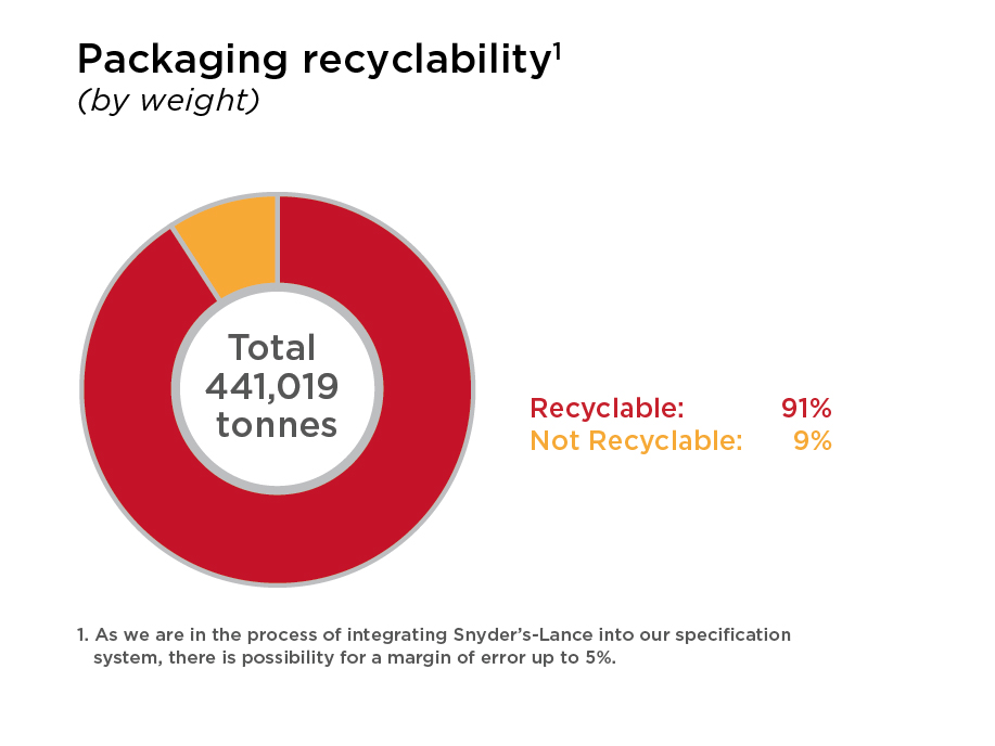 Packaging recyclability
